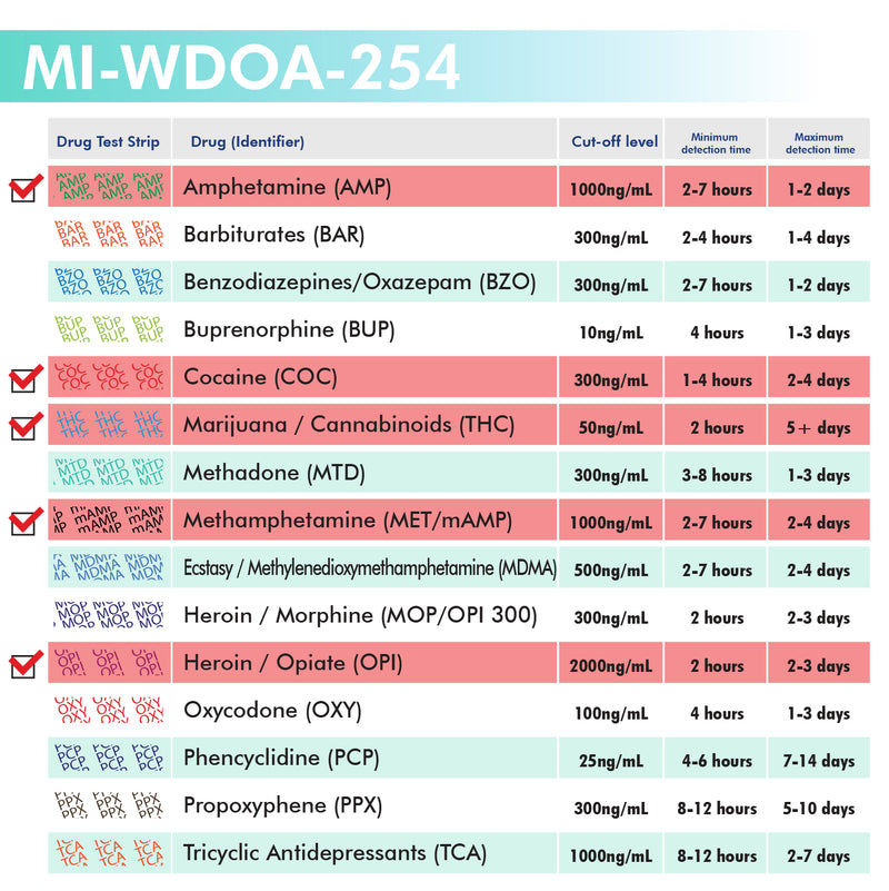 Mintegrity - 5-Panel Urine drug test Dip Card MI-WDOA-254